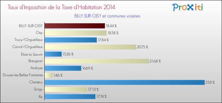 Taux d'imposition de la taxe d'habitation 2014 pour BILLY-SUR-OISY et les communes proches Comparaison des taux d'imposition de la taxe d'habitation 2014 pour BILLY-SUR-OISY et les communes voisines