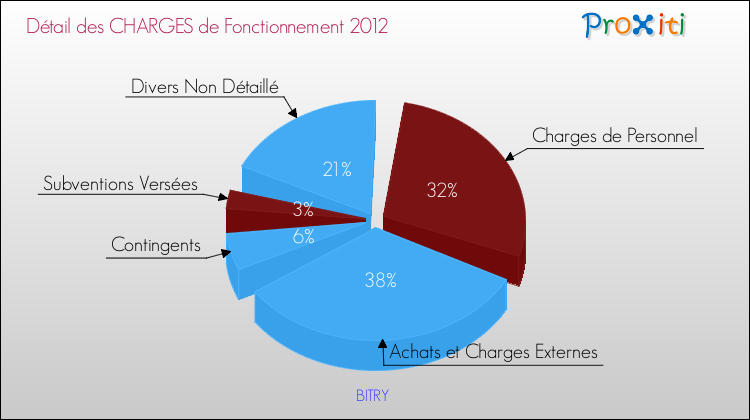 Décomposition des Charges de Fonctionnement 2012 de la commune de BITRY Charges de Fonctionnement 2012 pour la commune de BITRY