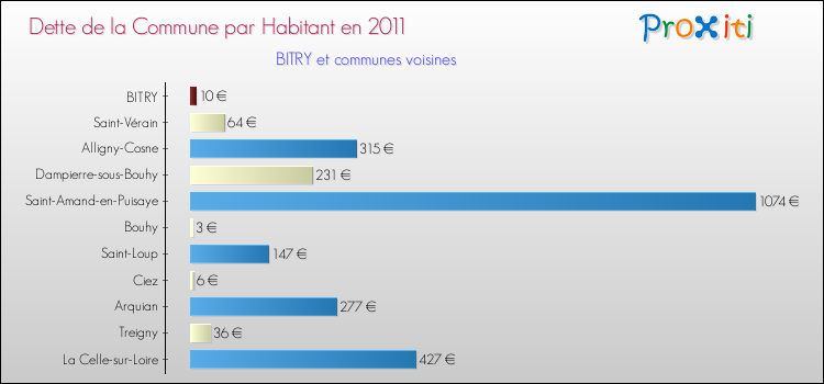 Dette par habitant de la commune en 2011 pour BITRY et les communes proches Comparaison de la dette par habitant de la commune en 2011 pour BITRY et les communes voisines
