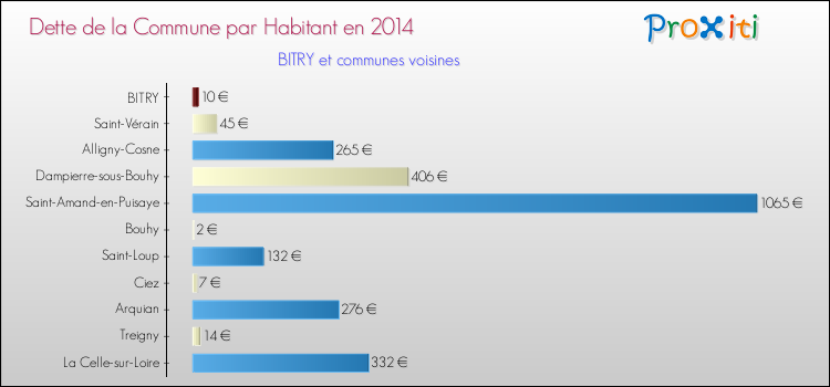 Dette par habitant de la commune en 2014 pour BITRY et les communes proches Comparaison de la dette par habitant de la commune en 2014 pour BITRY et les communes voisines