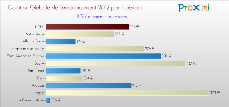 Montant des dotations globales de fonctionnement DGF par Habitant pour BITRY et les communes proches Comparaison des des dotations globales de fonctionnement DGF par habitant pour BITRY et les communes voisines
