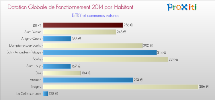 Montant des dotations globales de fonctionnement DGF par Habitant pour BITRY et les communes proches en 2014. Comparaison des des dotations globales de fonctionnement DGF par habitant pour BITRY et les communes voisines en 2014.