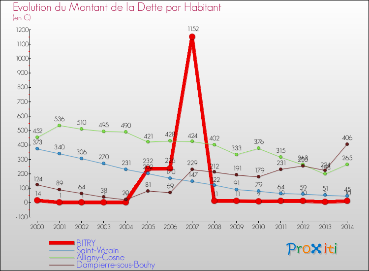 Evolution de la dette par habitant pour la commune de BITRY et les communes proches de 2000 à 2014 Comparaison de la dette par habitant pour BITRY et les communes voisines de 2000 à 2014