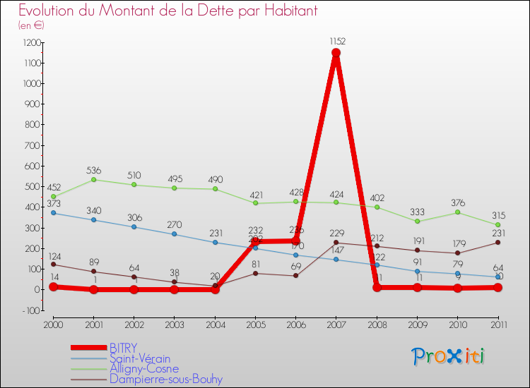 Evolution de la dette par habitant pour la commune de BITRY et les communes proches Comparaison de la dette par habitant pour BITRY et les communes voisines
