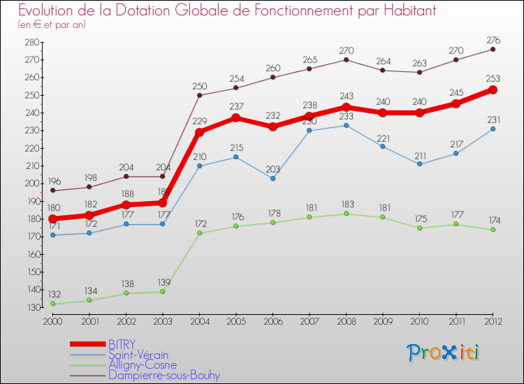 Evolution et montant de la dotation globale de fonctionnement par Habitant pour BITRY et les communes proches Comparaison des dotations globales de fonctionnement par habitant pour BITRY et les communes voisines