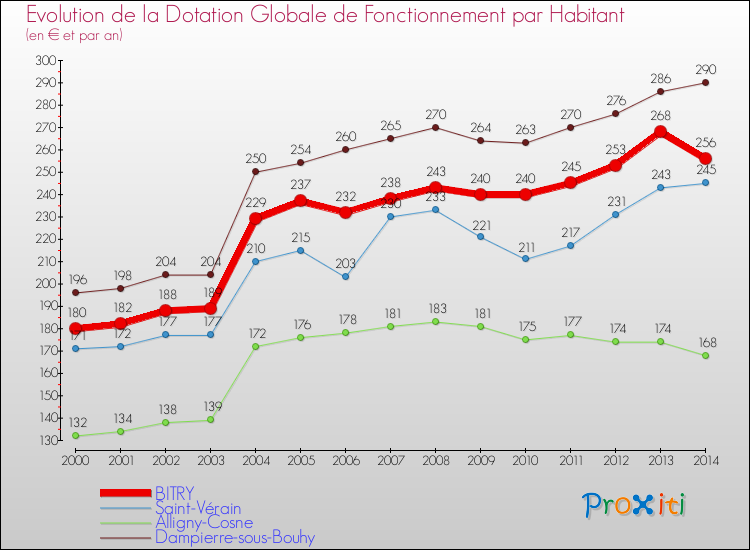 Evolution et montant de la dotation globale de fonctionnement par Habitant pour BITRY et les communes proches de 2000 à 2014. Comparaison des dotations globales de fonctionnement par habitant pour BITRY et les communes voisines de 2000 à 2014.