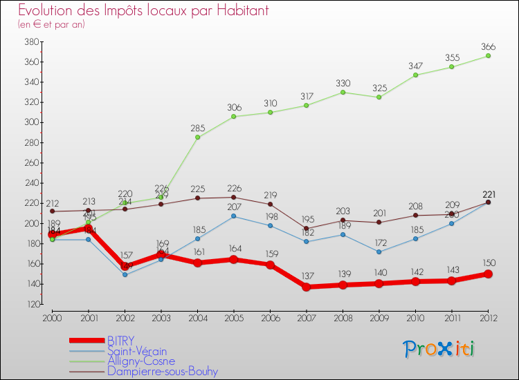 Evolution et montant des impôts locaux par Habitant pour BITRY et les communes proches Comparaison des impôts locaux par habitant pour BITRY et les communes voisines