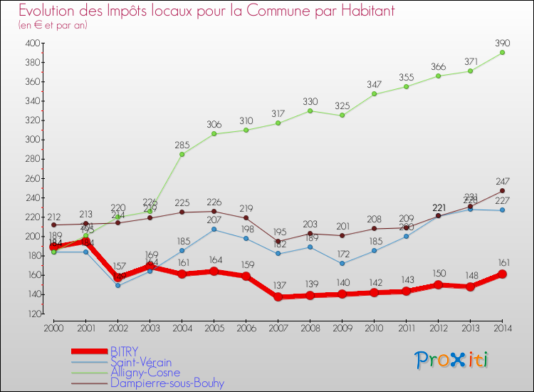 Evolution et montant des impôts locaux par Habitant pour BITRY et les communes proches de 2000 à 2014 Comparaison des impôts locaux par habitant pour BITRY et les communes voisines de 2000 à 2014