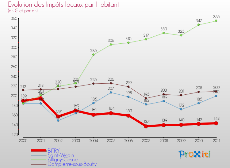 Evolution et montant des impôts locaux par Habitant pour BITRY et les communes proches Comparaison des impôts locaux par habitant pour BITRY et les communes voisines