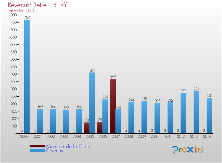 Evolution comparée de la dette et des revenus pour la commune de BITRY de 2000 à 2014 Comparaison de la dette et des revenus pour BITRY de 2000 à 2014