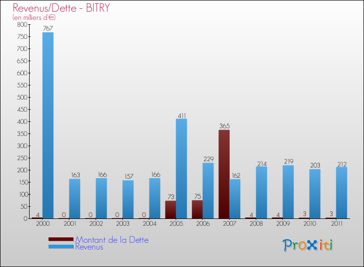 Evolution comparée de la dette et des revenus pour la commune de BITRY de 2000 à 2011 Comparaison de la dette et des revenus pour BITRY de 2000 à 2011