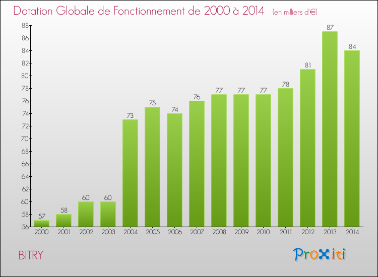 Evolution du montant de la Dotation Globale de Fonctionnement pour la commune de BITRY de 2000 à 2014 Evolution du montant de la Dotation Globale de Fonctionnement pour BITRY de 2000 à 2014