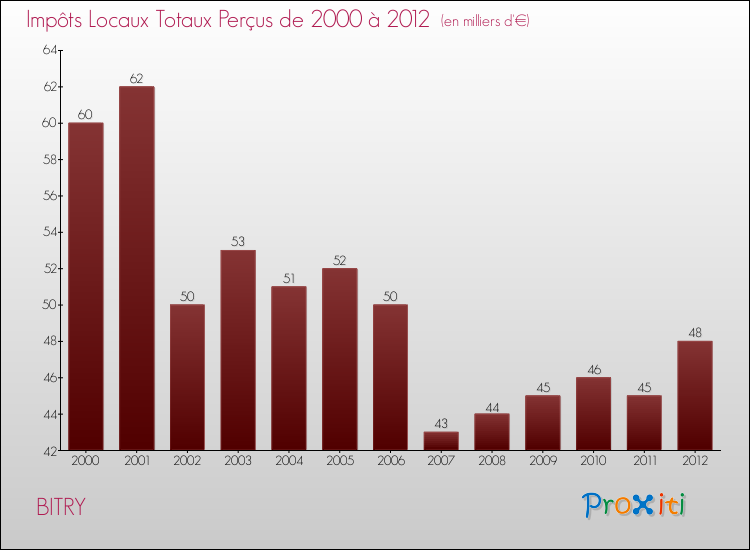 Evolution des Impôts Locaux pour la commune de BITRY de 2000 à 2012 Evolution des Impôts Locaux pour BITRY de 2000 à 2012