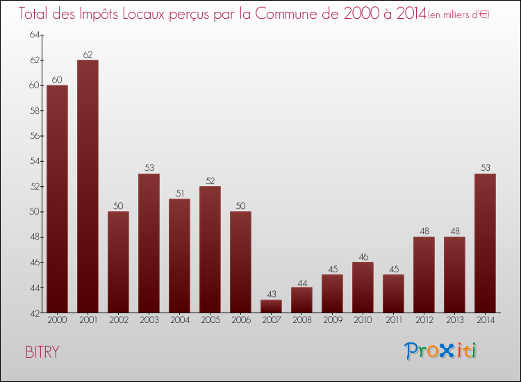 Evolution des Impôts Locaux pour la commune de BITRY de 2000 à 2014 Evolution des Impôts Locaux pour BITRY de 2000 à 2014