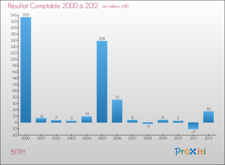 Evolution du résultat comptable pour la commune de BITRY de 2000 à 2012 Evolution du résultat comptable pour BITRY de 2000 à 2012