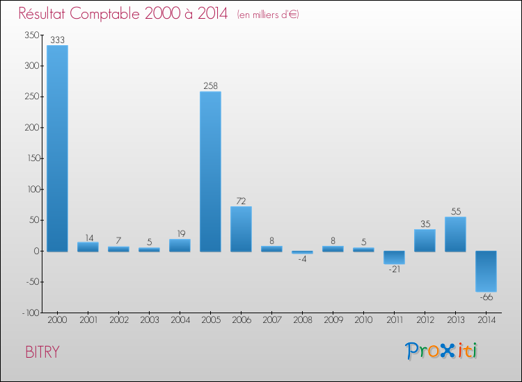 Evolution du résultat comptable pour la commune de BITRY de 2000 à 2014 Evolution du résultat comptable pour BITRY de 2000 à 2014