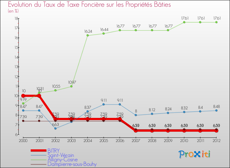 Evolution du taux de la taxe foncière sur le bati pour BITRY et les communes proches de 2000 à 2012 Comparaison des taux de taxe foncière sur le bati pour BITRY et les communes voisines de 2000 à 2012