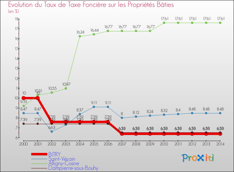 Evolution du taux de la taxe foncière sur le bati pour BITRY et les communes proches de 2000 à 2014 Comparaison des taux de taxe foncière sur le bati pour BITRY et les communes voisines de 2000 à 2014