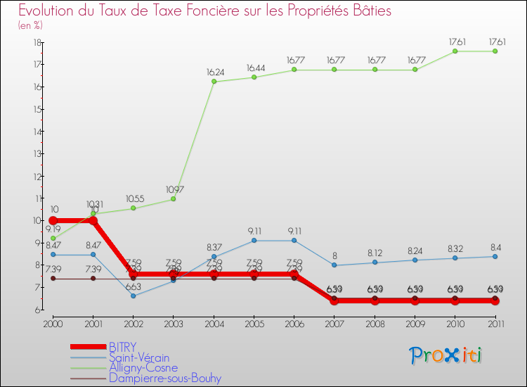 Evolution du taux de la taxe foncière sur le bati pour BITRY et les communes proches Comparaison des taux de taxe foncière sur le bati pour BITRY et les communes voisines