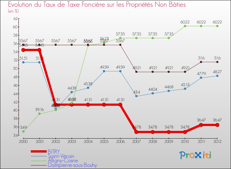 Evolution du taux de la taxe foncière sur les immeubles et terrains non batis pour BITRY et les communes proches de 2000 à 2012 Comparaison des taux de la taxe foncière sur les immeubles et terrains non batis pour BITRY et les communes voisines de 2000 à 2012