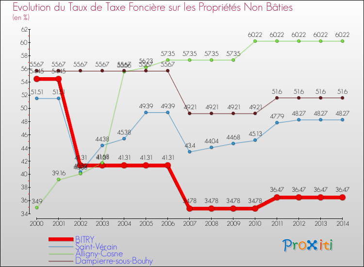 Evolution du taux de la taxe foncière sur les immeubles et terrains non batis pour BITRY et les communes proches de 2000 à 2014 Comparaison des taux de la taxe foncière sur les immeubles et terrains non batis pour BITRY et les communes voisines de 2000 à 2014