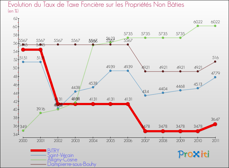 Evolution du taux de la taxe foncière sur les immeubles et terrains non batis pour BITRY et les communes proches Comparaison des taux de la taxe foncière sur les immeubles et terrains non batis pour BITRY et les communes voisines