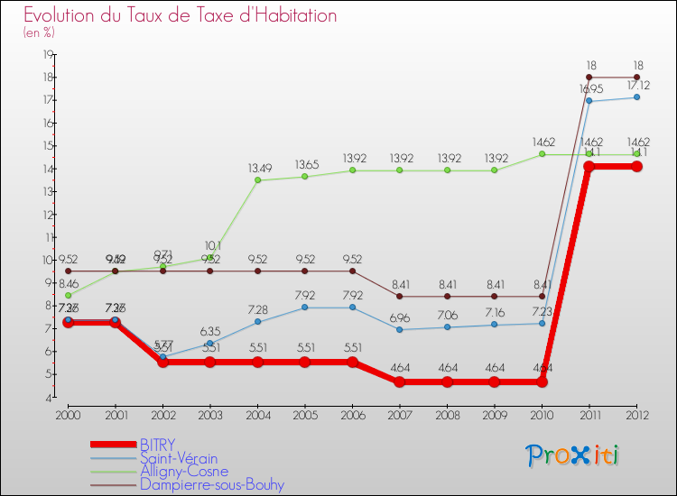 Evolution du taux de la taxe d'habitation pour BITRY et les communes proches Comparaison des taux de la taxe d'habitation pour BITRY et les communes voisines