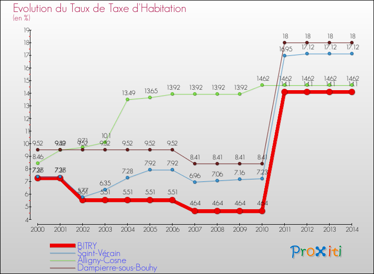 Evolution du taux de la taxe d'habitation pour BITRY et les communes proches de 2000 à 2014 Comparaison des taux de la taxe d'habitation pour BITRY et les communes voisines de 2000 à 2014