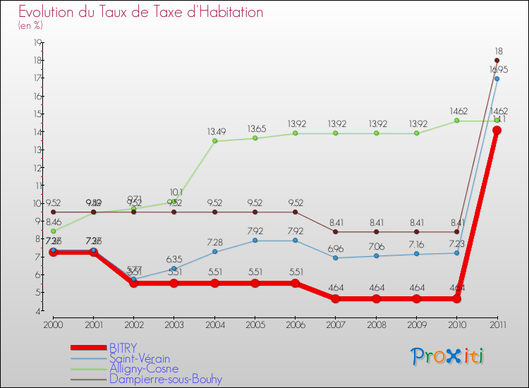 Evolution du taux de la taxe d'habitation pour BITRY et les communes proches Comparaison des taux de la taxe d'habitation pour BITRY et les communes voisines