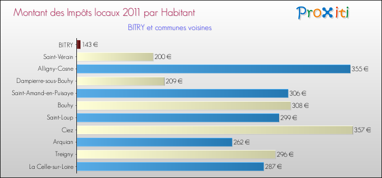 Montant des impôts locaux par Habitant pour BITRY et les communes proches Comparaison des impôts locaux par habitant pour BITRY et les communes voisines