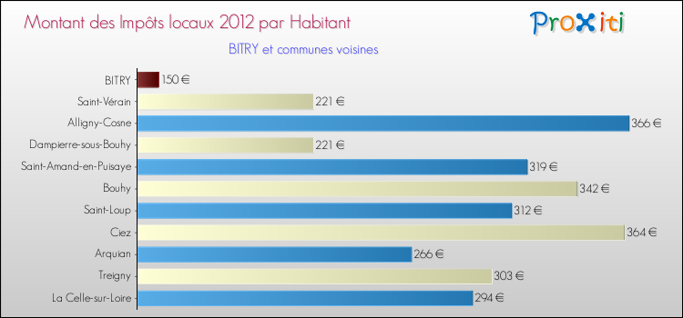 Montant des impôts locaux par Habitant pour BITRY et les communes proches Comparaison des impôts locaux par habitant pour BITRY et les communes voisines