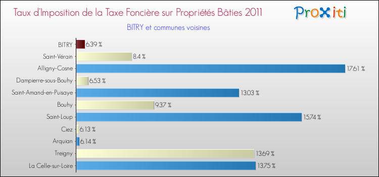 Taux d'imposition de la taxe foncière sur le bati 2011 pour BITRY et les communes proches Comparaison des taux d'imposition de la taxe foncière sur le bati 2011 pour BITRY et les communes voisines