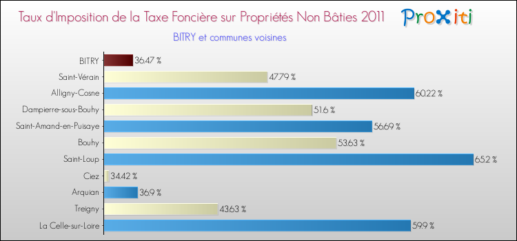 Taux d'imposition de la taxe foncière sur les immeubles et terrains non batis 2011 pour BITRY et les communes proches Comparaison des taux d'imposition de la taxe foncière sur les immeubles et terrains non batis 2011 pour BITRY et les communes voisines