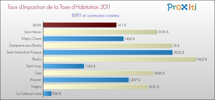 Taux d'imposition de la taxe d'habitation 2011 pour BITRY et les communes proches Comparaison des taux d'imposition de la taxe d'habitation 2011 pour BITRY et les communes voisines
