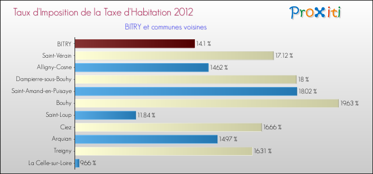 Taux d'imposition de la taxe d'habitation 2012 pour BITRY et les communes proches Comparaison des taux d'imposition de la taxe d'habitation 2012 pour BITRY et les communes voisines