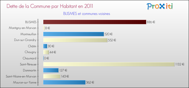 Dette par habitant de la commune en 2011 pour BLISMES et les communes proches Comparaison de la dette par habitant de la commune en 2011 pour BLISMES et les communes voisines