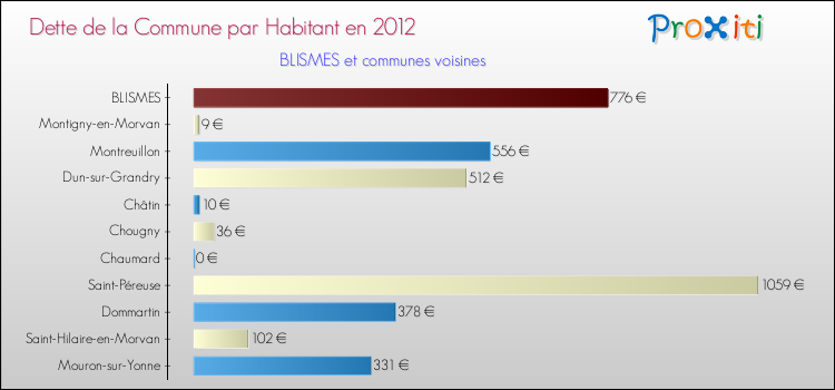 Dette par habitant de la commune en 2012 pour BLISMES et les communes proches Comparaison de la dette par habitant de la commune en 2012 pour BLISMES et les communes voisines