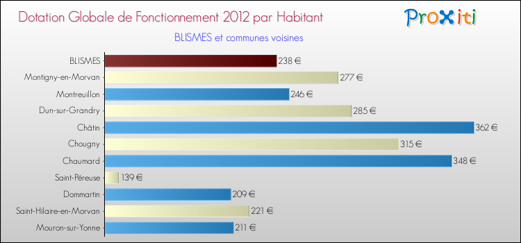 Montant des dotations globales de fonctionnement DGF par Habitant pour BLISMES et les communes proches Comparaison des des dotations globales de fonctionnement DGF par habitant pour BLISMES et les communes voisines