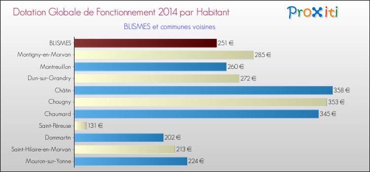 Montant des dotations globales de fonctionnement DGF par Habitant pour BLISMES et les communes proches en 2014. Comparaison des des dotations globales de fonctionnement DGF par habitant pour BLISMES et les communes voisines en 2014.