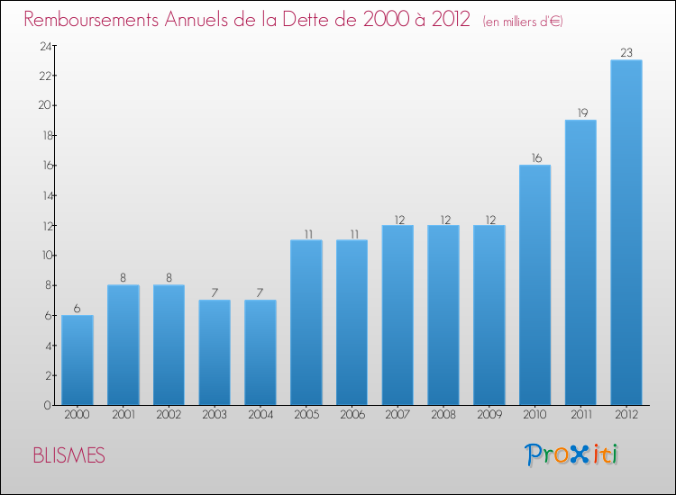 Evolution de l'annuité de la dette pour la commune de BLISMES de 2000 à 2012 Annuités de la dette pour BLISMES de 2000 à 2012