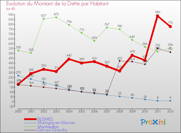 Evolution de la dette par habitant pour la commune de BLISMES et les communes proches de 2000 à 2012 Comparaison de la dette par habitant pour BLISMES et les communes voisines de 2000 à 2012