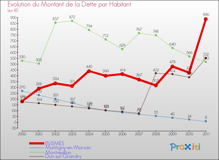 Evolution de la dette par habitant pour la commune de BLISMES et les communes proches Comparaison de la dette par habitant pour BLISMES et les communes voisines