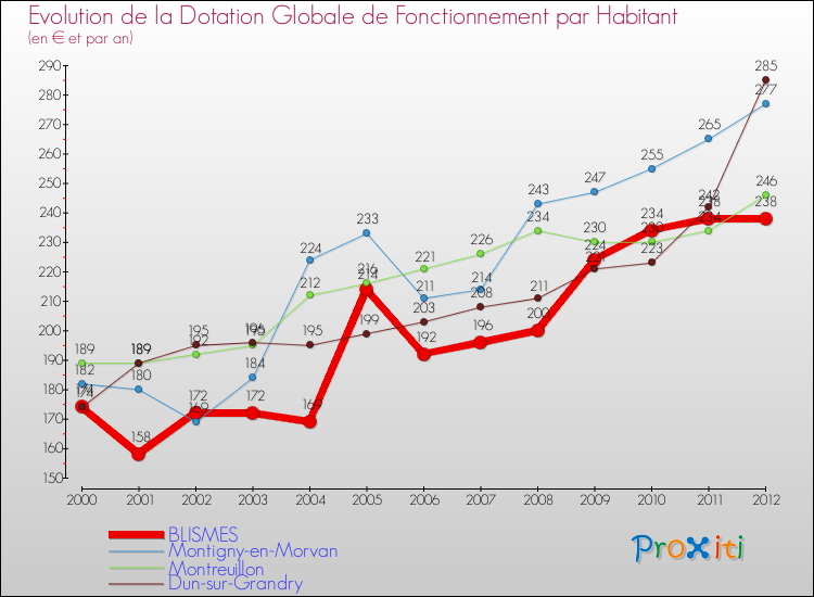 Evolution et montant de la dotation globale de fonctionnement par Habitant pour BLISMES et les communes proches Comparaison des dotations globales de fonctionnement par habitant pour BLISMES et les communes voisines
