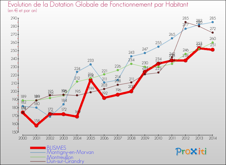 Evolution et montant de la dotation globale de fonctionnement par Habitant pour BLISMES et les communes proches de 2000 à 2014. Comparaison des dotations globales de fonctionnement par habitant pour BLISMES et les communes voisines de 2000 à 2014.