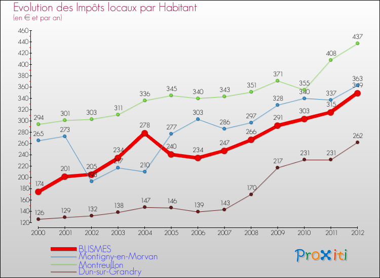 Evolution et montant des impôts locaux par Habitant pour BLISMES et les communes proches Comparaison des impôts locaux par habitant pour BLISMES et les communes voisines