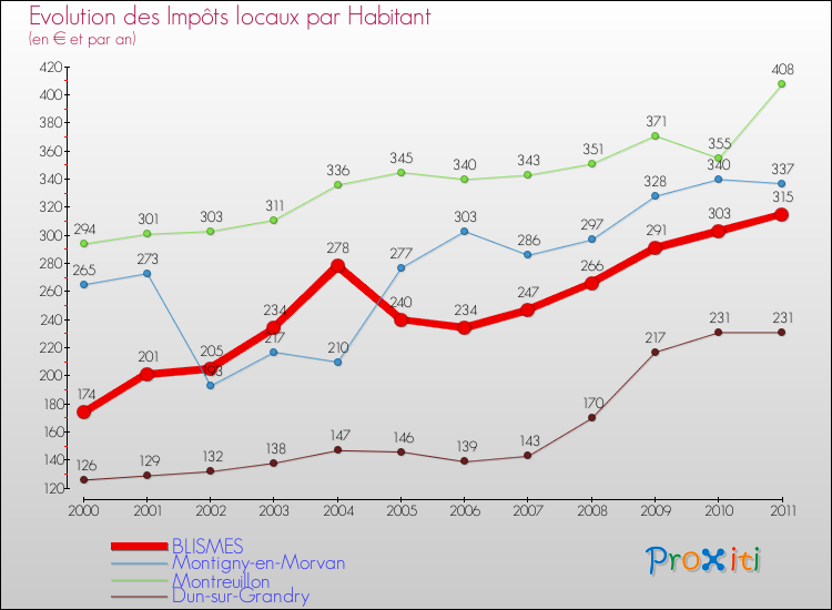 Evolution et montant des impôts locaux par Habitant pour BLISMES et les communes proches Comparaison des impôts locaux par habitant pour BLISMES et les communes voisines