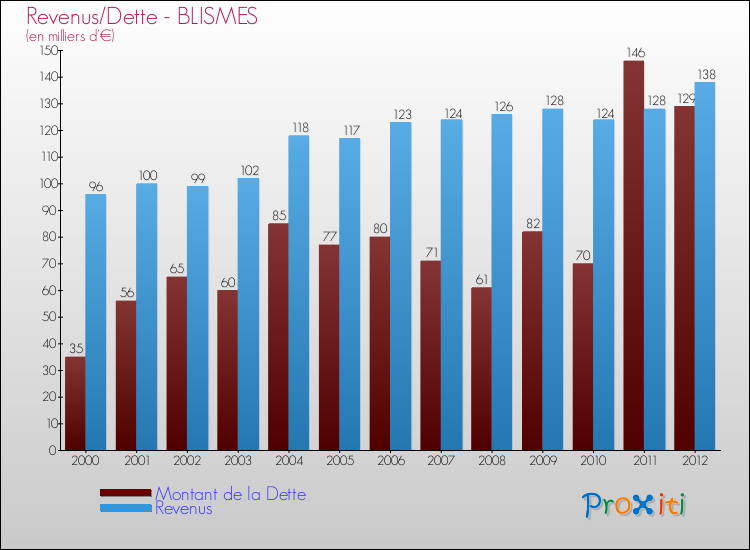 Evolution comparée de la dette et des revenus pour la commune de BLISMES de 2000 à 2012 Comparaison de la dette et des revenus pour BLISMES de 2000 à 2012