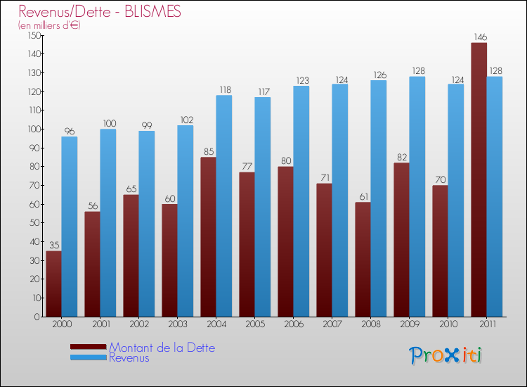 Evolution comparée de la dette et des revenus pour la commune de BLISMES de 2000 à 2011 Comparaison de la dette et des revenus pour BLISMES de 2000 à 2011