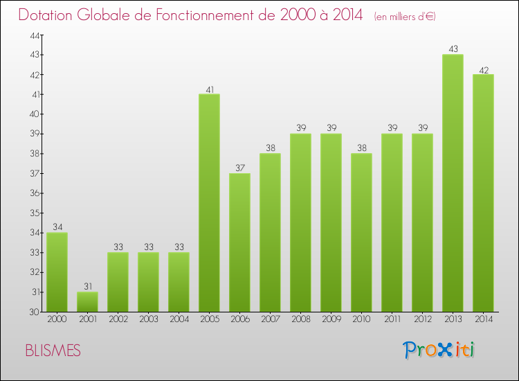 Evolution du montant de la Dotation Globale de Fonctionnement pour la commune de BLISMES de 2000 à 2014 Evolution du montant de la Dotation Globale de Fonctionnement pour BLISMES de 2000 à 2014