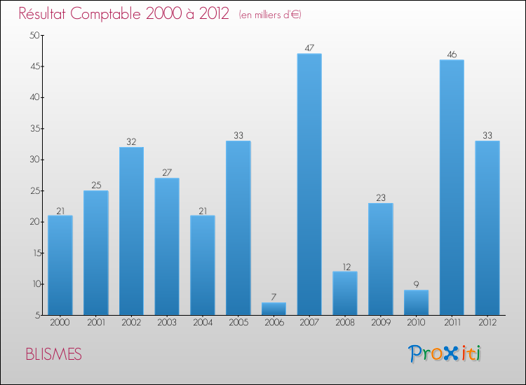 Evolution du résultat comptable pour la commune de BLISMES de 2000 à 2012 Evolution du résultat comptable pour BLISMES de 2000 à 2012